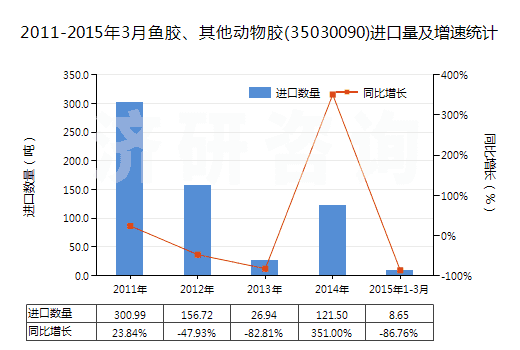 2011-2015年3月魚膠、其他動物膠(35030090)進口量及增速統(tǒng)計